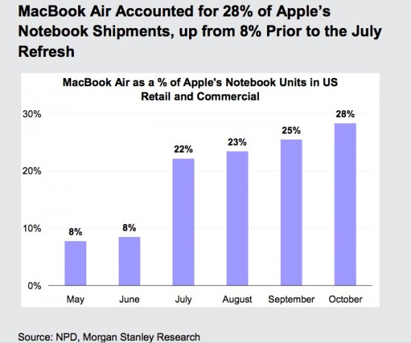 Rosnące zainteresowanie MacBookami AIR