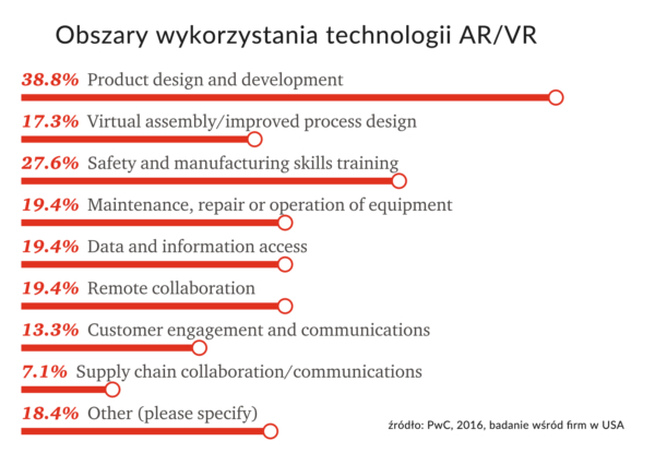 Zastosowanie AR i VR według firm amerykańskich