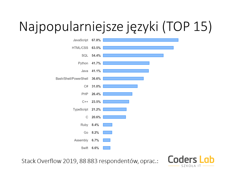 najpopularniejsze języki kodowania