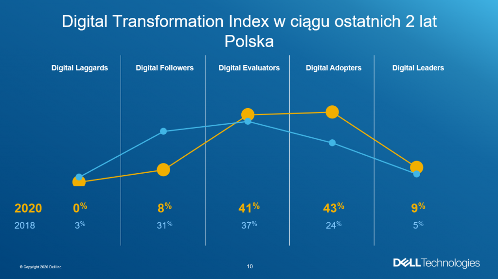 Digital Transporfmation Index