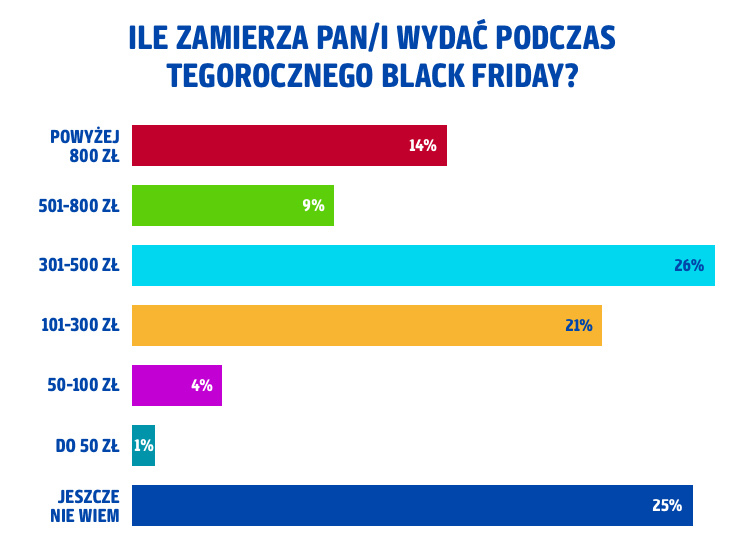 Ile Polacy zamierzają wydać w Black Friday