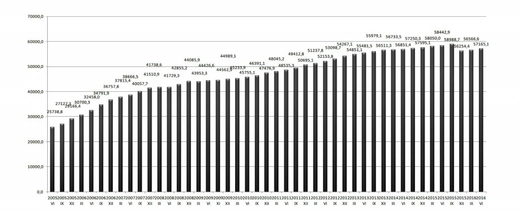 Liczba aktywnych kart SIM/klientów sieci komórkowych 2000-2016