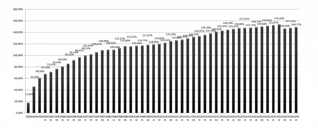 Penetracja telefonii komórkowej w Polsce 2000-2016
