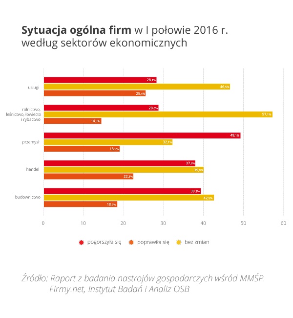 Rys. 2 – Sytuacja ogólna firm w I połowie 2016 r. według sektorów ekonomicznych