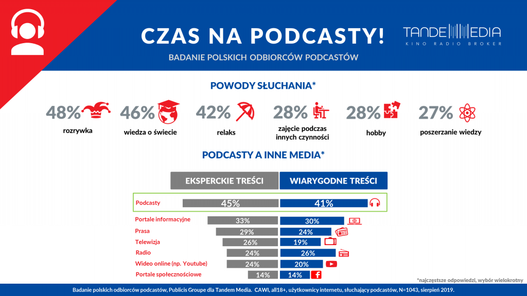 infografika podcasty