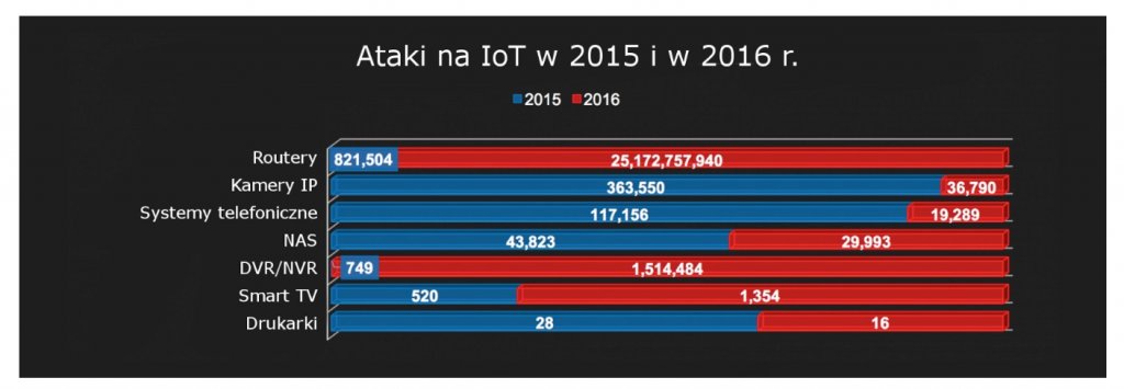ataki na urządzenia IoT 2015 vs 2016 zestawienie wykres