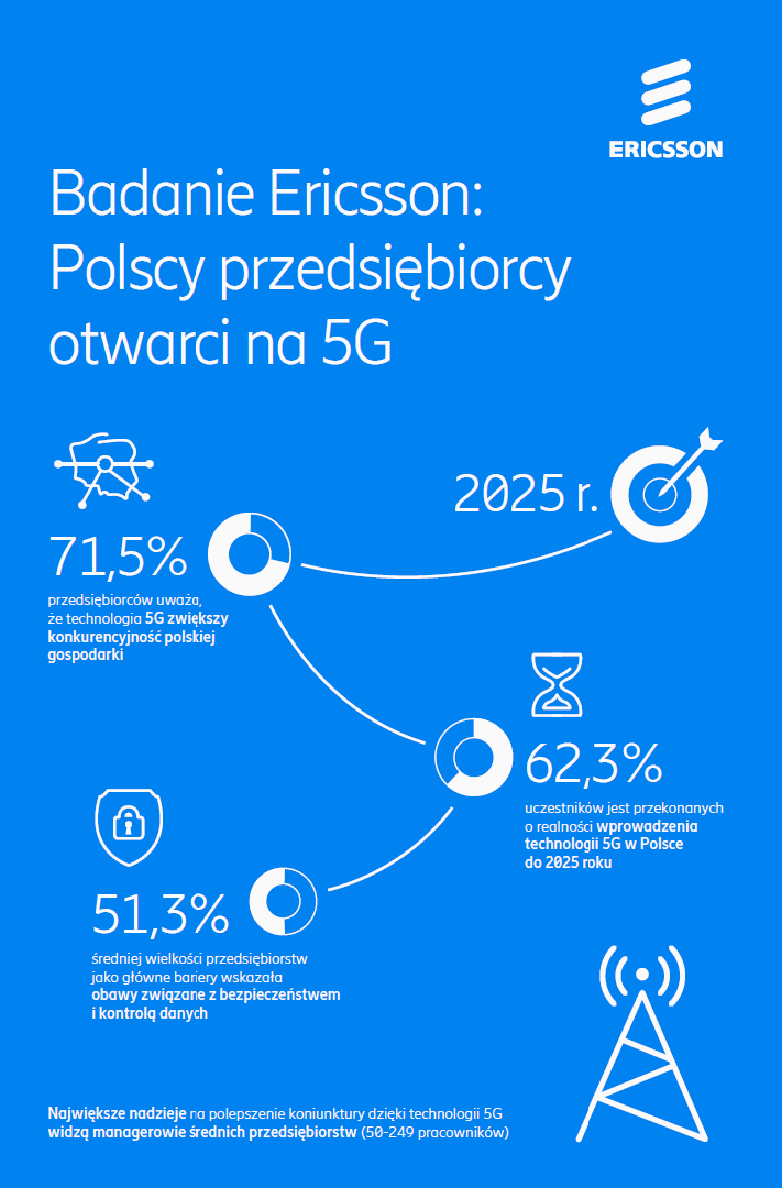 badanie ericsson - polscy przedsiębiorcy 5G