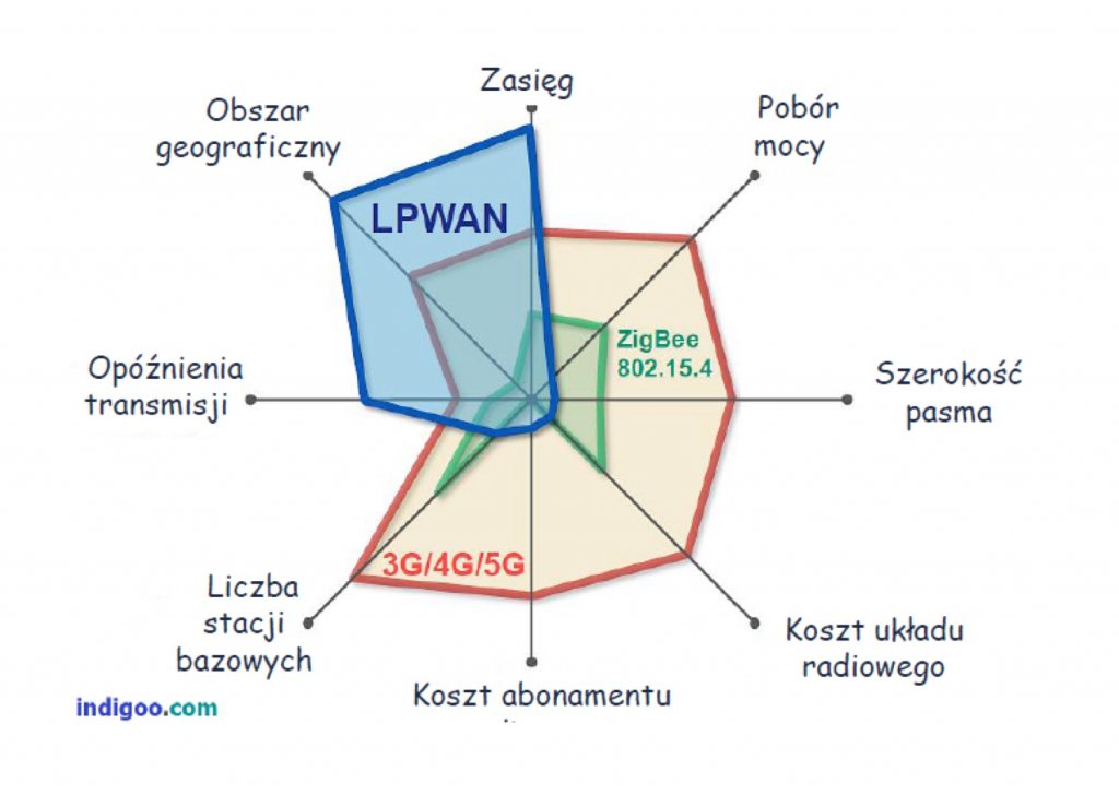 cechy sieci LPWA