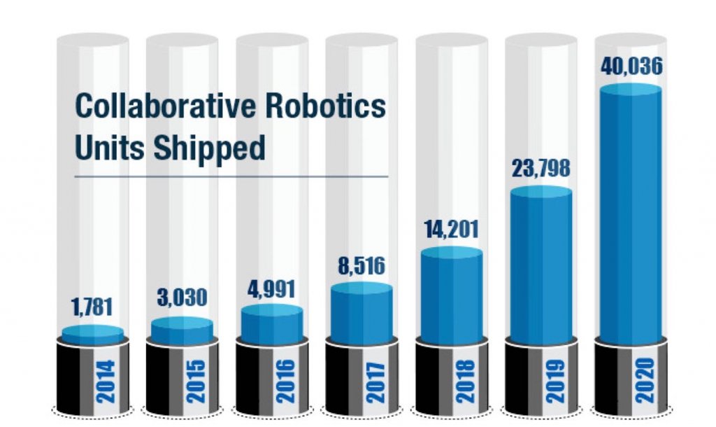 collaborative robotics units shipped