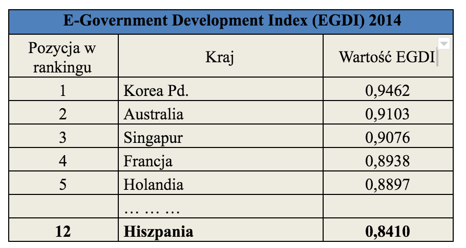 E-Government Development Index 2014