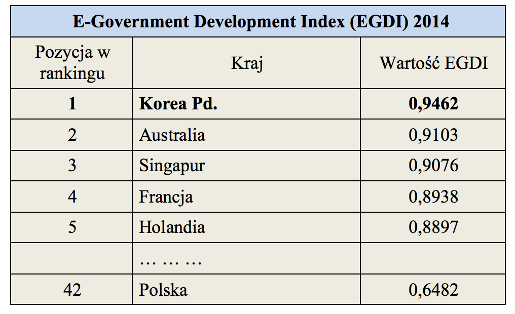 E-Government Development Index (EGDI) 2014