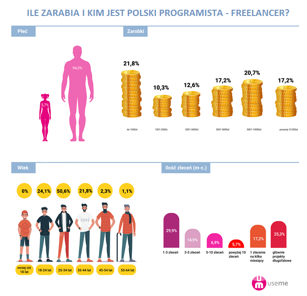 infografika - Ile zarabia i kim jest programista-freelancer