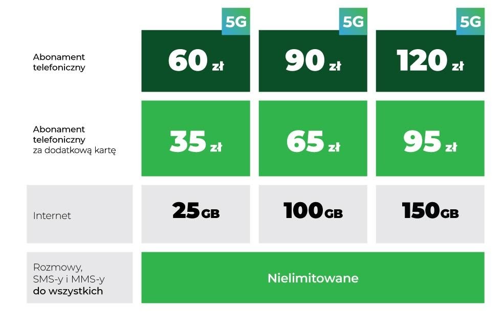 Plus 5G w taryfach z usługami głosowymi i internetowymi