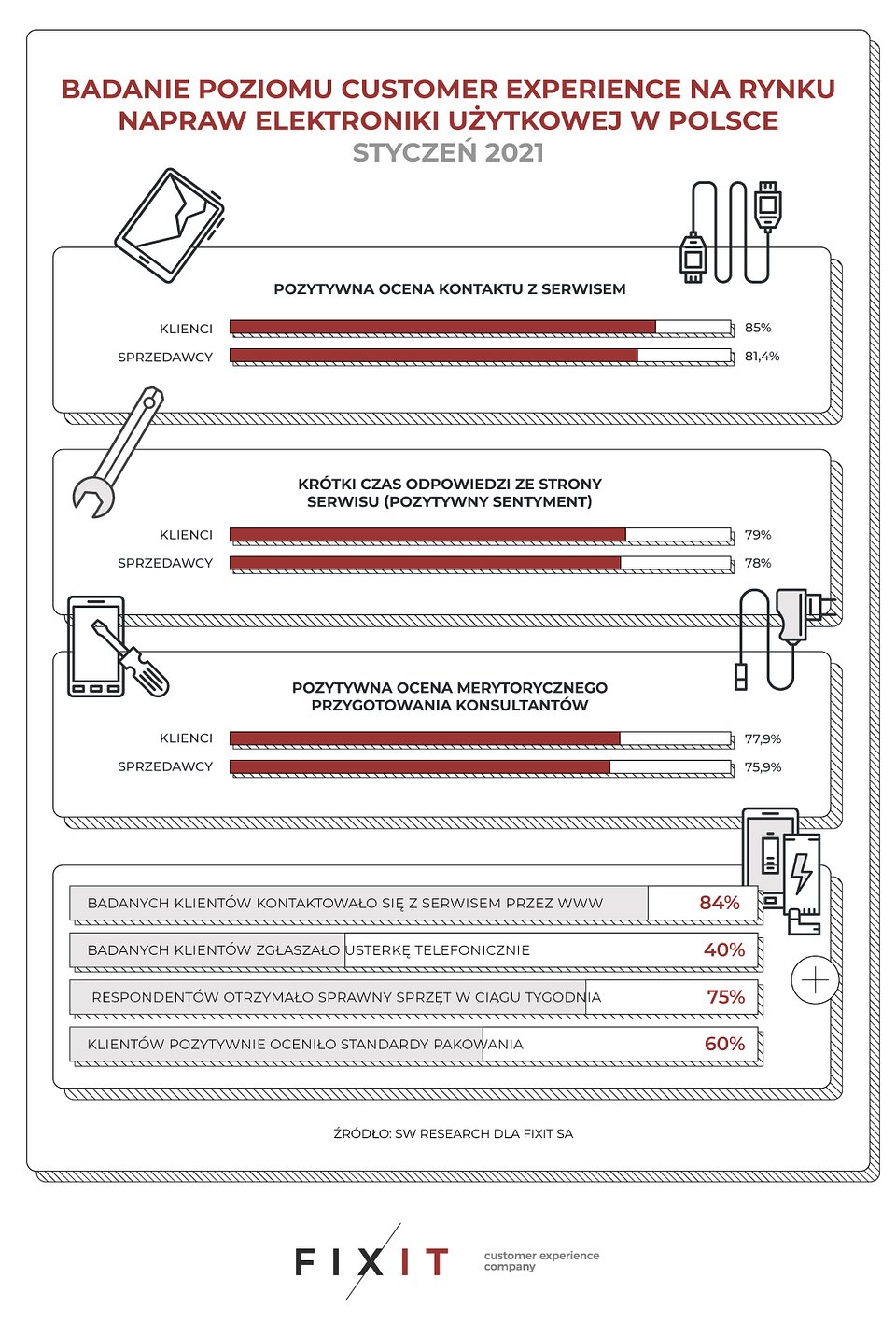 infografika - badanie naprawy elektroniki użytkowej w polsce