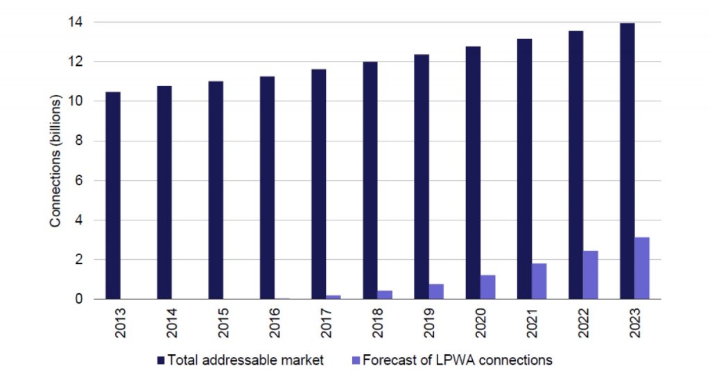 rynek połączeń LPWA