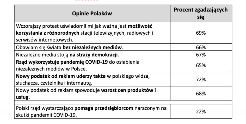 tabela opinie Polaków protest mediów