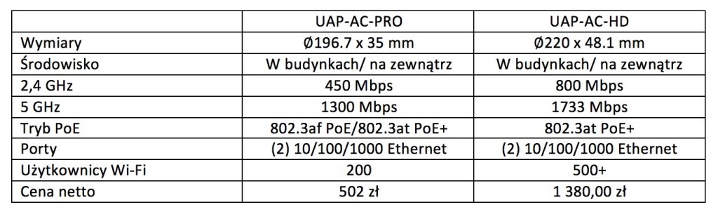 senetic Ubiquiti UAP-AC-PRO porównanie