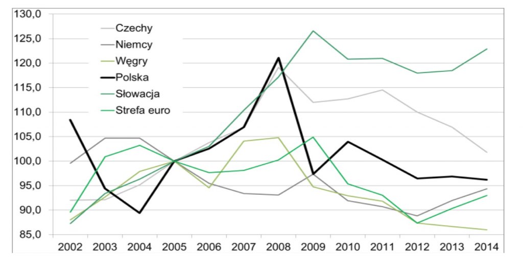 Jednostkowe koszty pracy (2005=100) w Polsce na tle innych krajów oraz strefy euro w latach 2002 - 2014