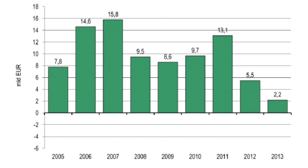 Napływ BIZ do Polski w latach 2005-2013 w mld EUR
