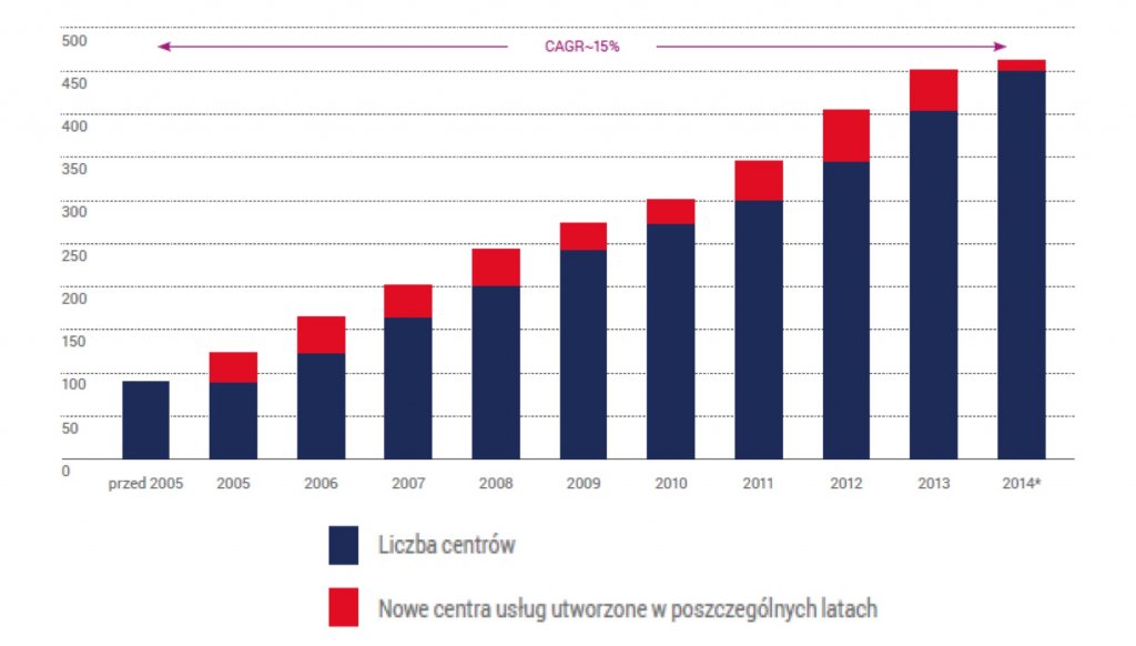 Liczba centrów BPO/SSC w Polsce w poszczególnych latach oraz jej wzrost