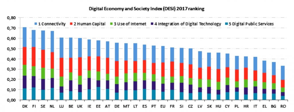 Wskaźnik rozwoju cyfrowego UE (DESI) w poszczególnych państwach członkowskich w 2017 r.