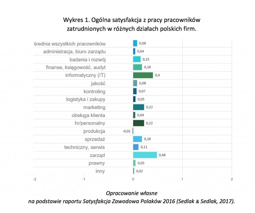 Wykres 1. Ogólna satysfakcja z pracy pracowników zatrudnionych w różnych działach polskich firm.