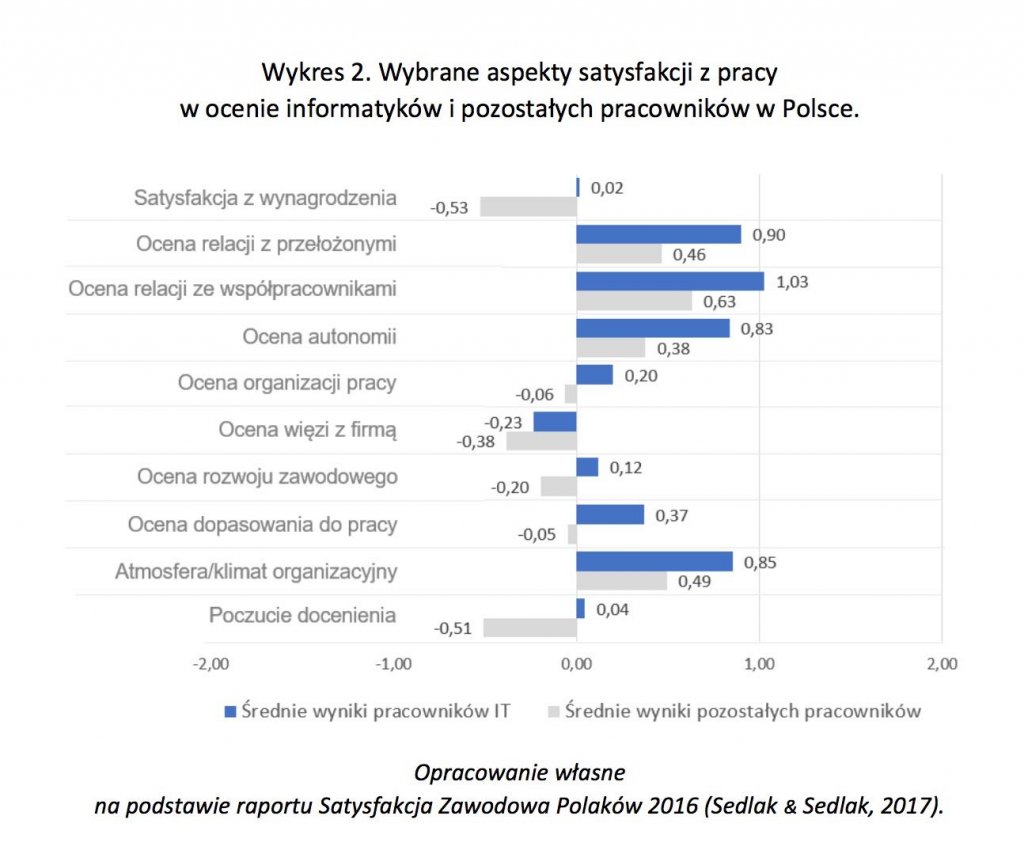 Wykres 2. Wybrane aspekty satysfakcji z pracy w ocenie informatyków i pozostałych pracowników w Polsce.