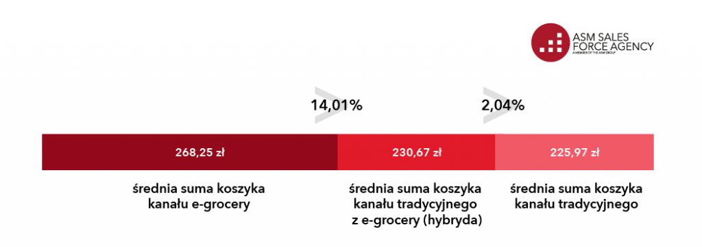 wykres zakupy w internetowych sklepach spożywczych