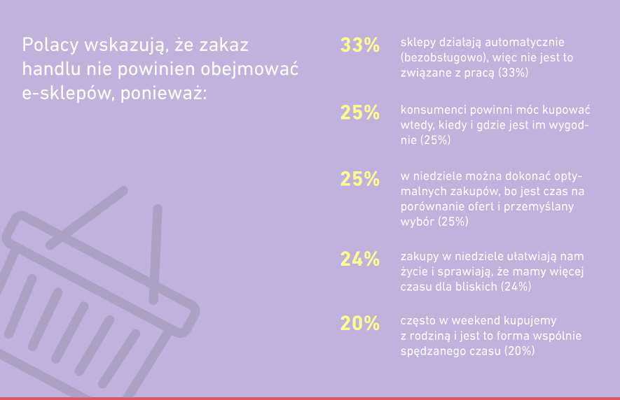 zakaz e-handlu opinie Polaków
