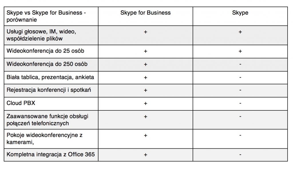 Zestawienie realizowanych funkcji skype vs skype for business