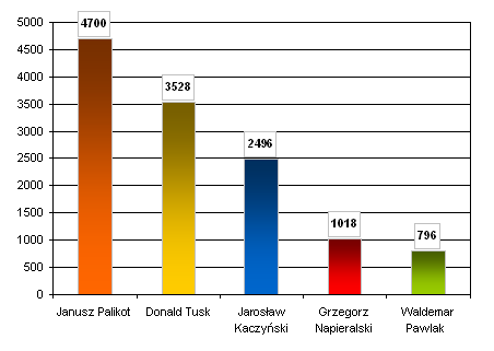 Liczba przekazów medialnych, w których wystąpili liderzy partii politycznych w październiku 2011 r.