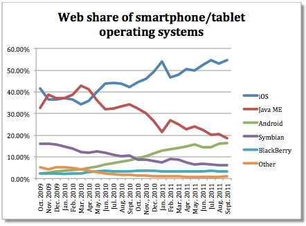 Popularność platform mobilnych wśród internautów