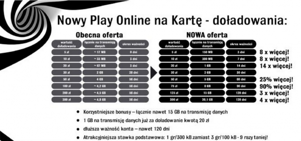 Porównanie aktualnej i nowej oferty Play Online na Kartę
