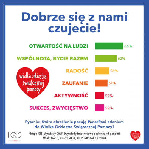 Polacy ufają WOŚP wykres