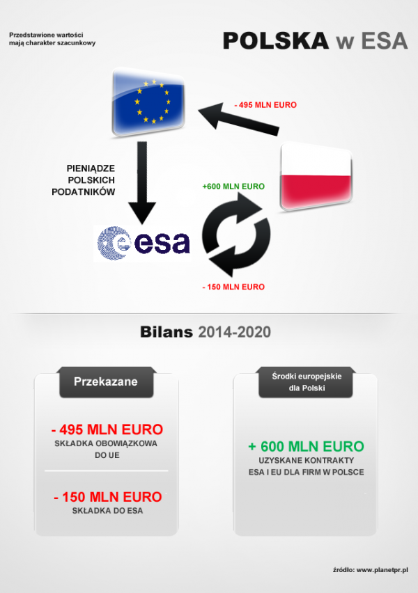 Polska w ESA - gdzie są korzyści?