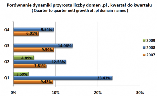 Kwartalna dynamika przyrostu liczby domen .pl w latach 2007-2009, źródło: NASK