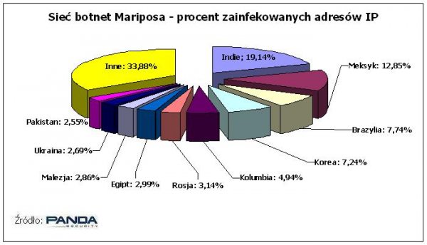 Botnet Mariposa - najbardziej zainfekowane kraje