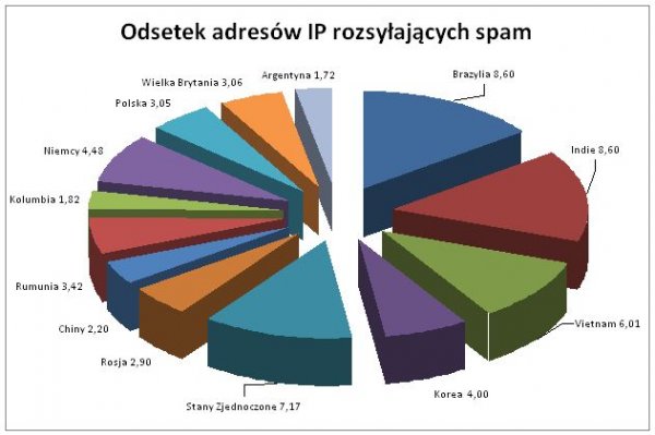 Odsetek adresów IP rozsyłających spam