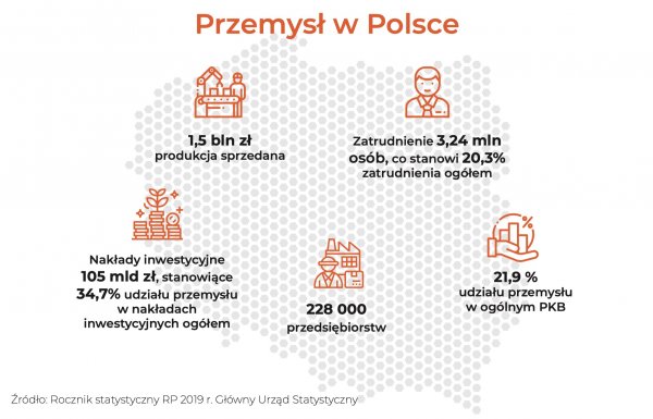 przemysł w polsce 2019 r. infografika