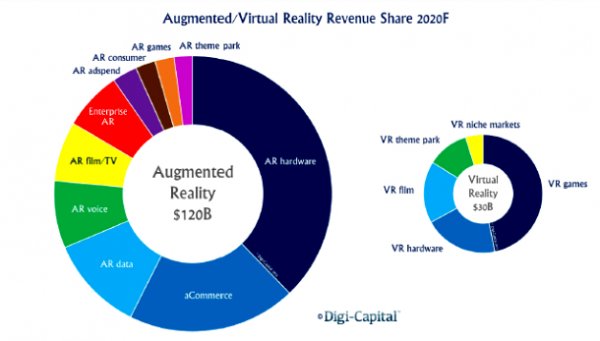 Przychody z AR i VR - prognozowane udziały