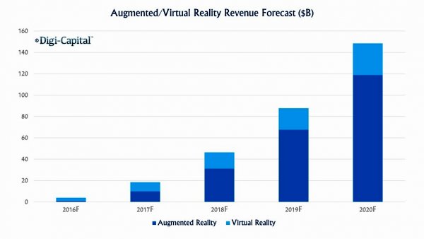 Przychody z AR i VR, prognoza