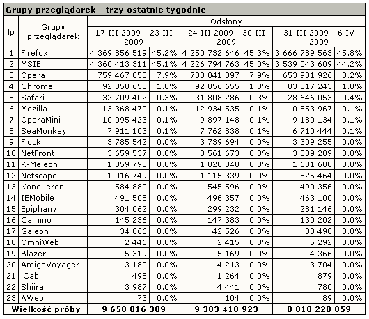 Zestawienie udziałów w polskim rynku poszczególnych przeglądarek