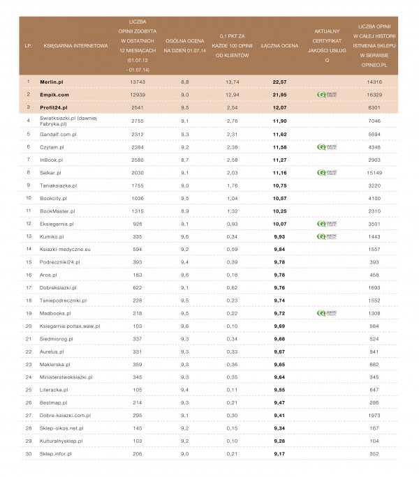 Ranking Księgarń Internetowych 2014