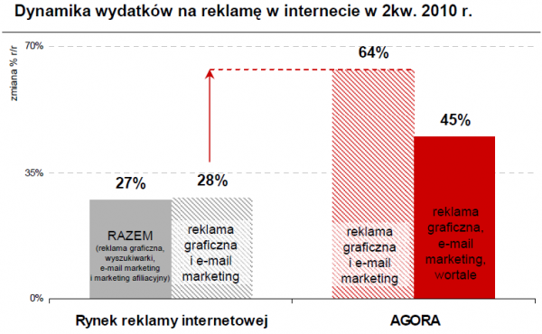 Dynamika wydatków na reklamę w II kw. 2010