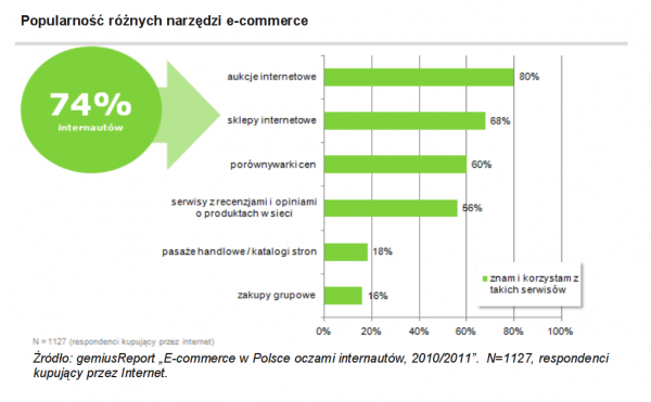 Popularność narzędzi e-commerce