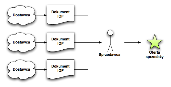 Schemat działania formatu IOF
