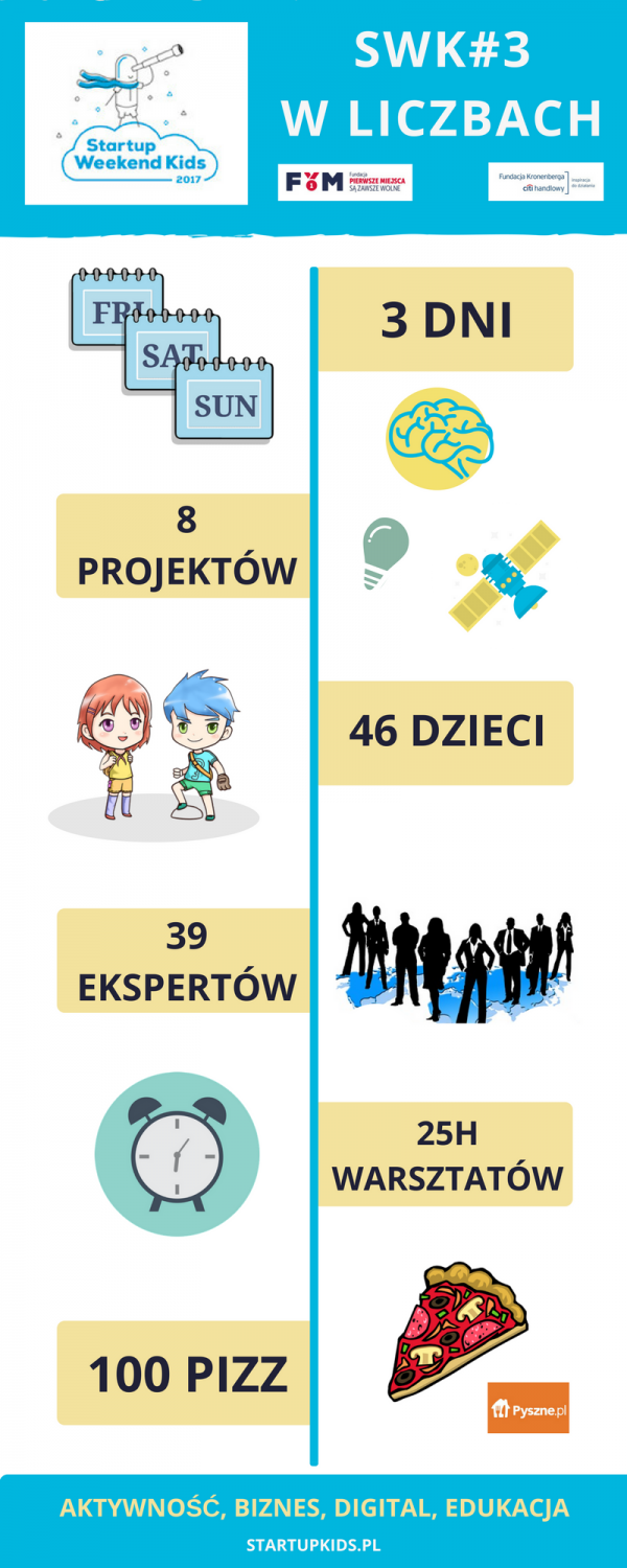infografika startup weekend kids #3 w liczbach