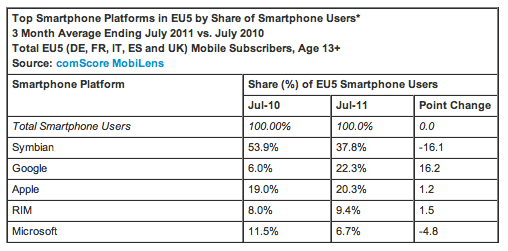 Zmiany w popularności platform mobilnych
