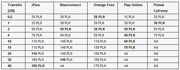 Ceny mobilnego internetu w profilu dziennym
