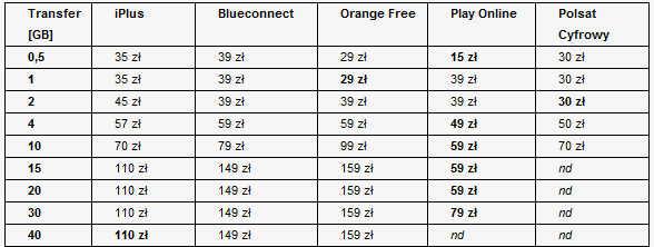 Ceny mobilnego internetu w profilu nocnym